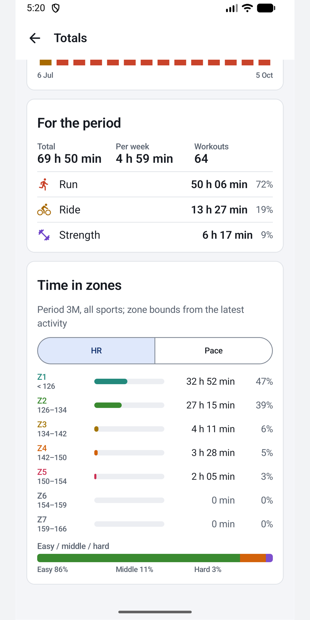 Totals: time in heart-rate zones for three months