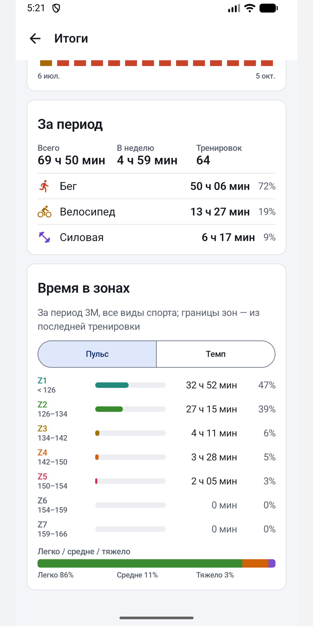 Итоги: время в пульсовых зонах за три месяца